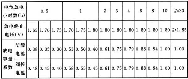 UPS配置电池容量的几种计算方法