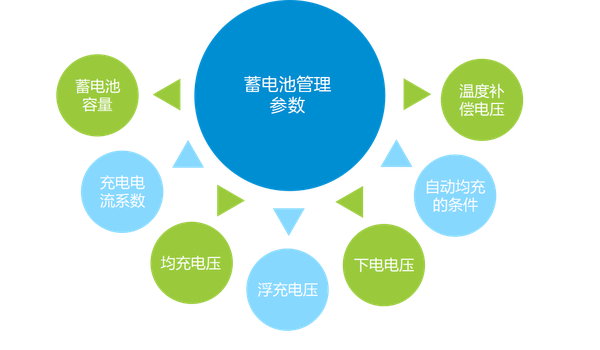 延长基站蓄电池寿命的几个方法