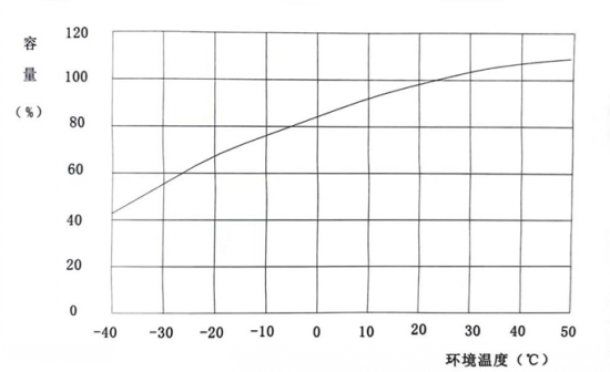 论蓄电池运行维护中温度的重要性